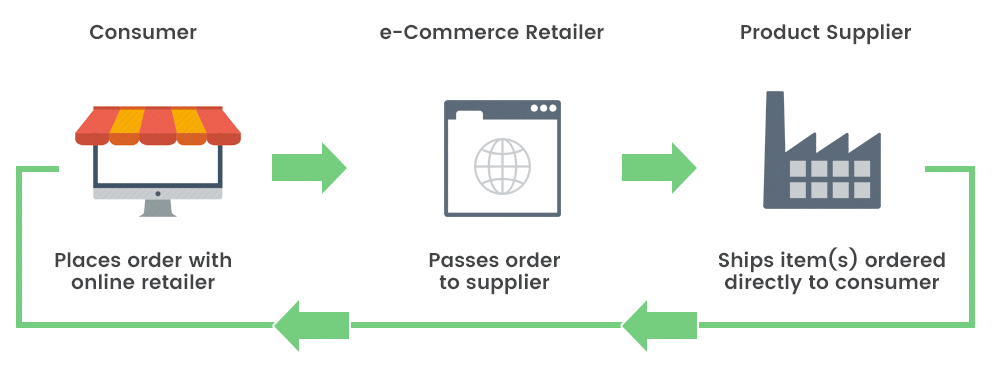 Standard Dropshipping Process